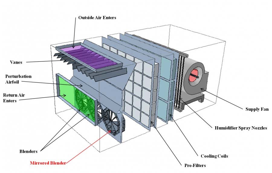 CFD modeling - green air handler