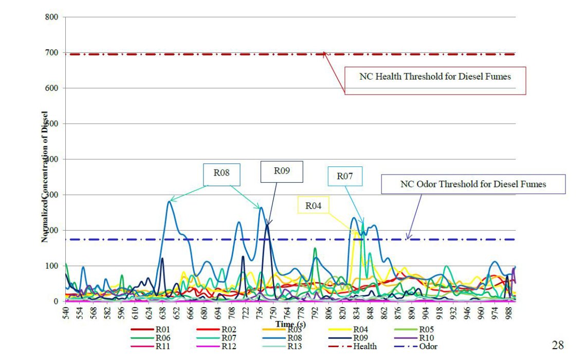 CFD Modeling for determining diesel fumes