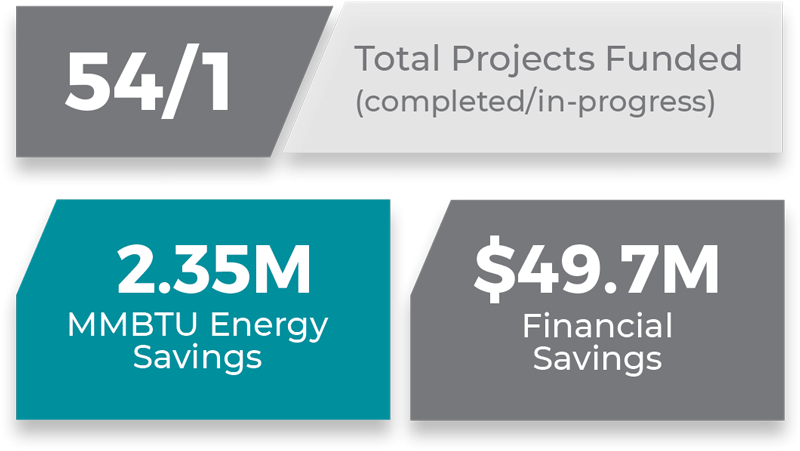 $49.7M Financial Savings