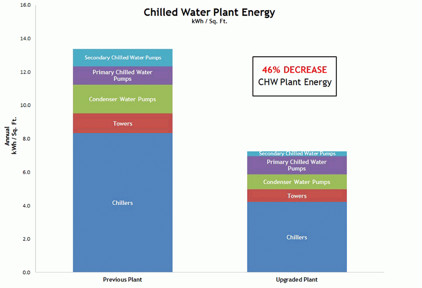 Chilled Water Plant Energy Usage