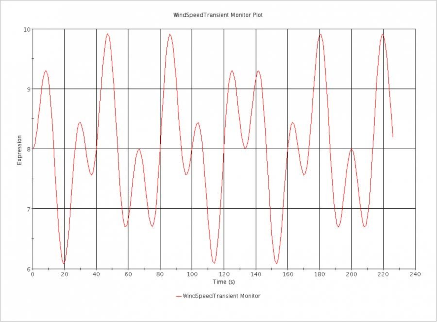 CFD - exhaust fumes from a hovering medivac helicopter and plot of wind speed